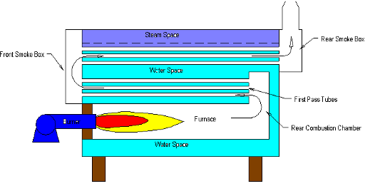 A three Pass Wet Back Boiler (Fig.2)