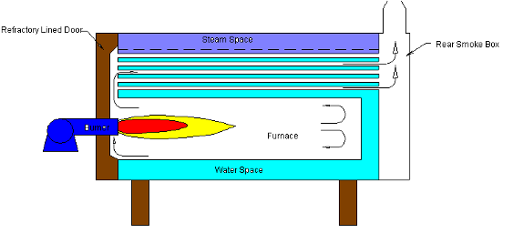 Reverse Flame Boiler (Fig. 3)