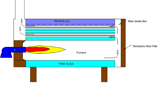 Two Pass Dry Back Boiler (Fig.1)